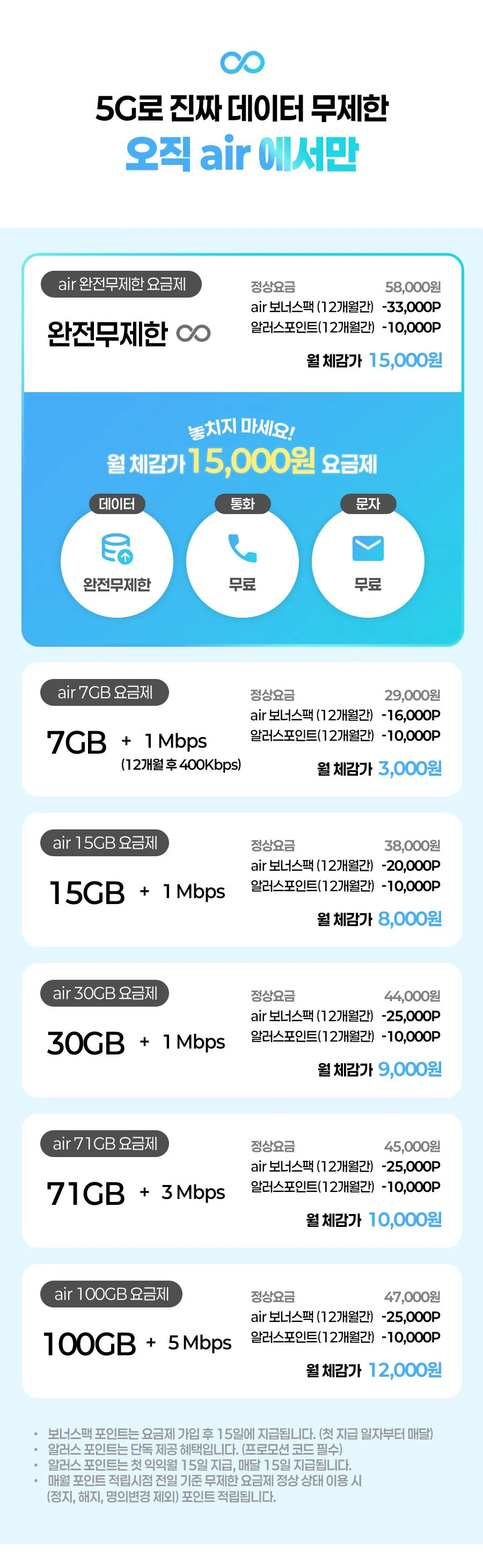 [11번가] SK air 5G 데이터 완전무제한 요금제 12개월 (월 체감가 15,000원/무료) (15,000원) (무료)