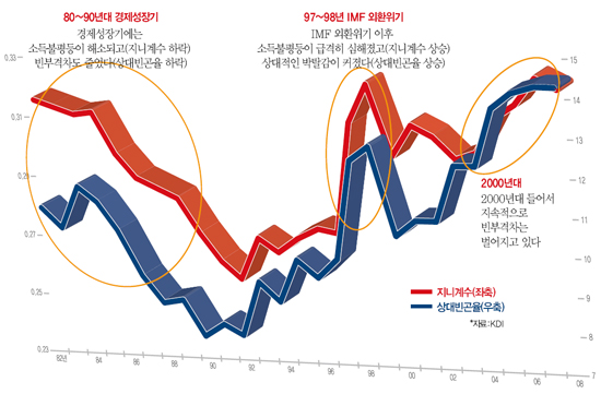지니계속 &amp;amp; 상대빈곤율.jpg