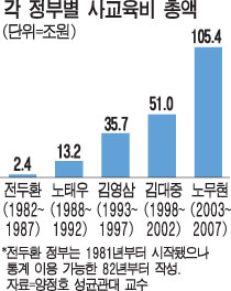 역대정권사교육비.jpg