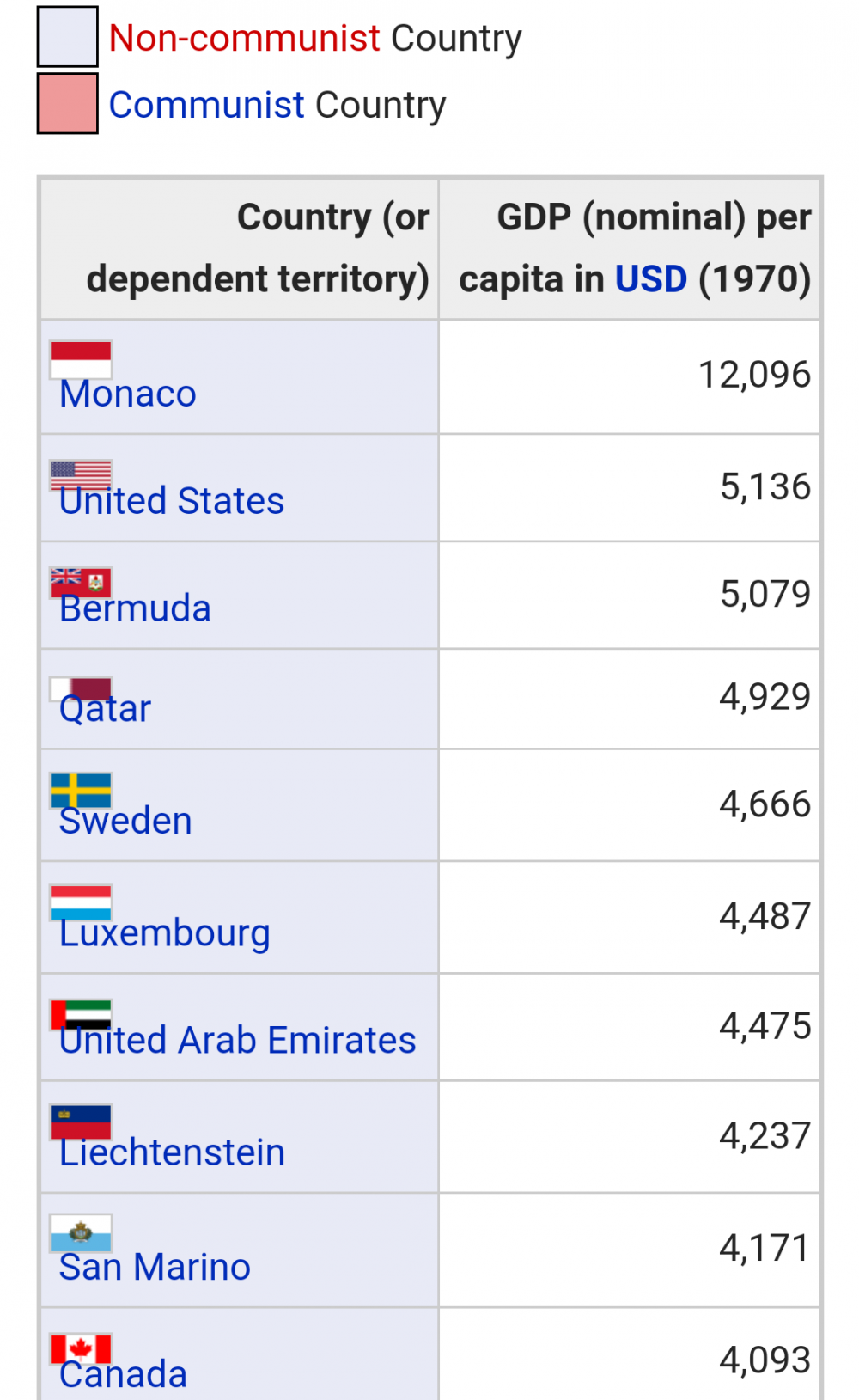 펌] 1970년 세계의 1인당 국민소득 순위 : 네이버 블로그