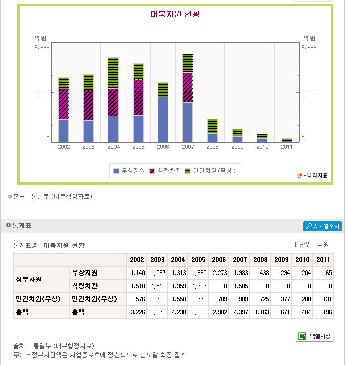 정부별 대북지원 금액 팩트.jpg
