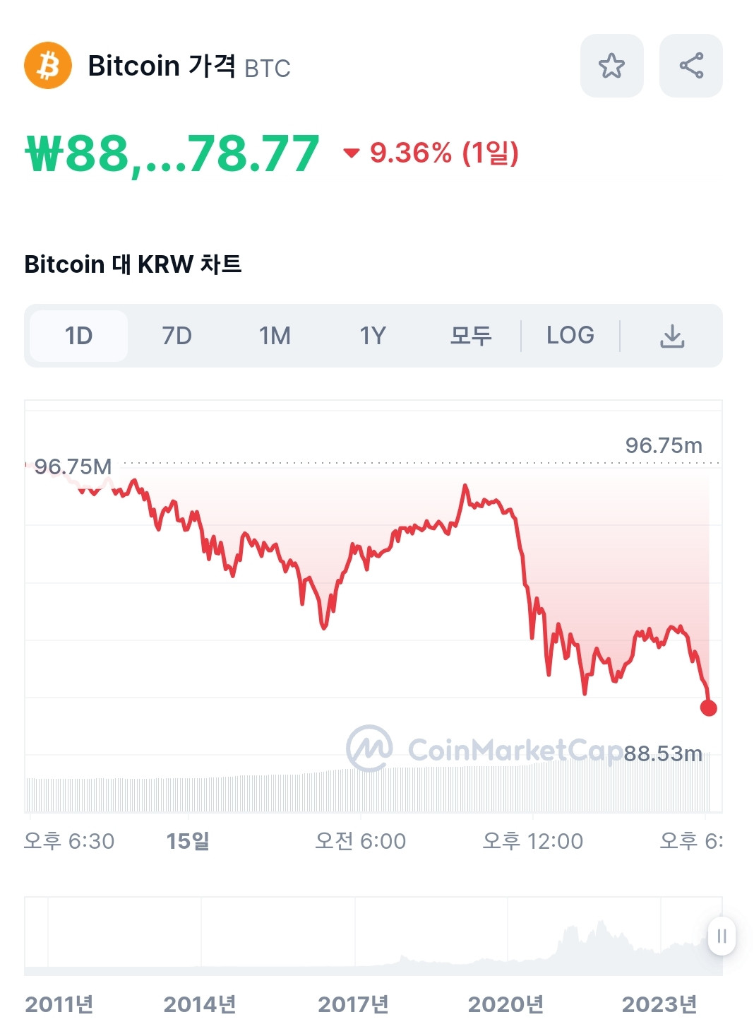 속보) 비트 8800만원 까지 폭락 ㅋㅋㅋㅋㅋㅋㅋㅋㅋㅋ | 일간-베스트 | 일베저장소