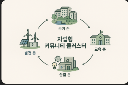 산업단지,TIER4B,지구적 의식 네트워크,비전 시각화,CHATGPT