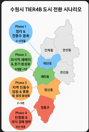 TIER4B 복구과정,CHATGPT